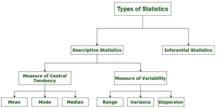 Diagram phân loại statistics