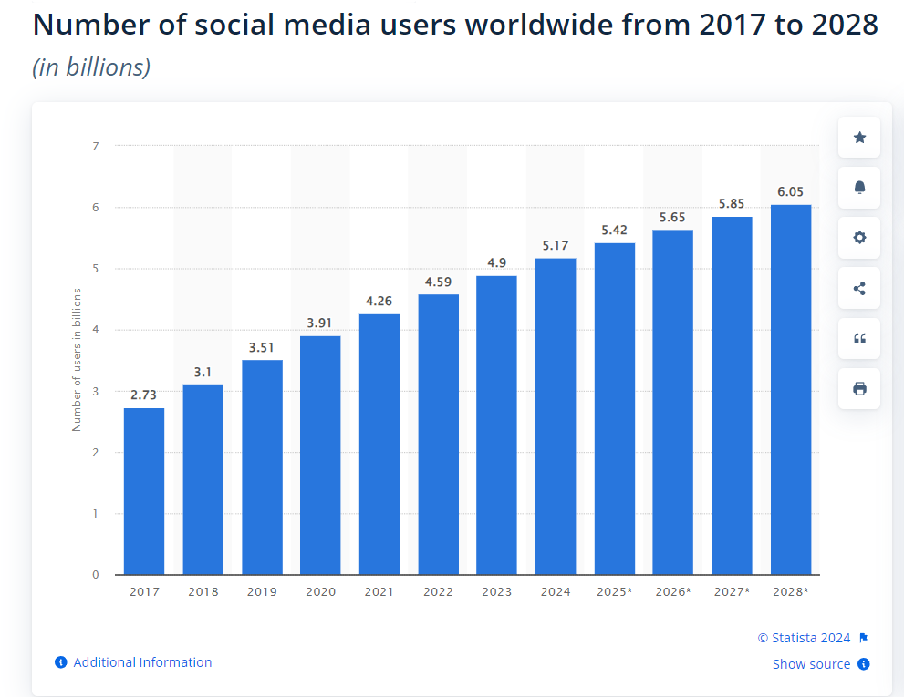 Social Media Users