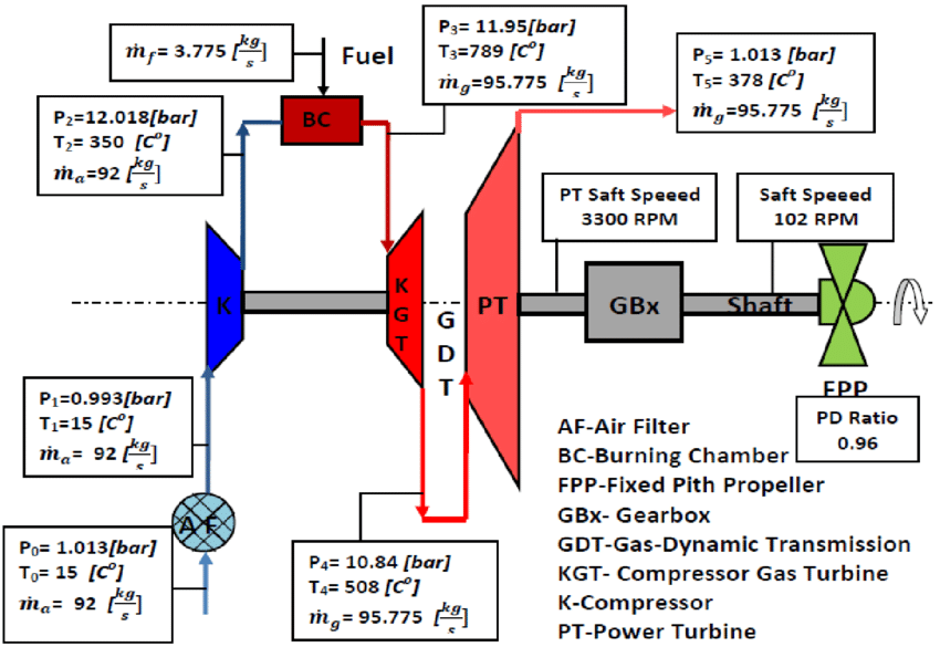 Gas Turbine Propulsion