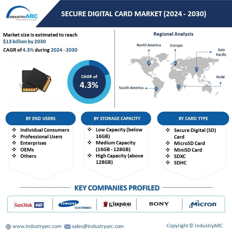 Secure Digital Card Market