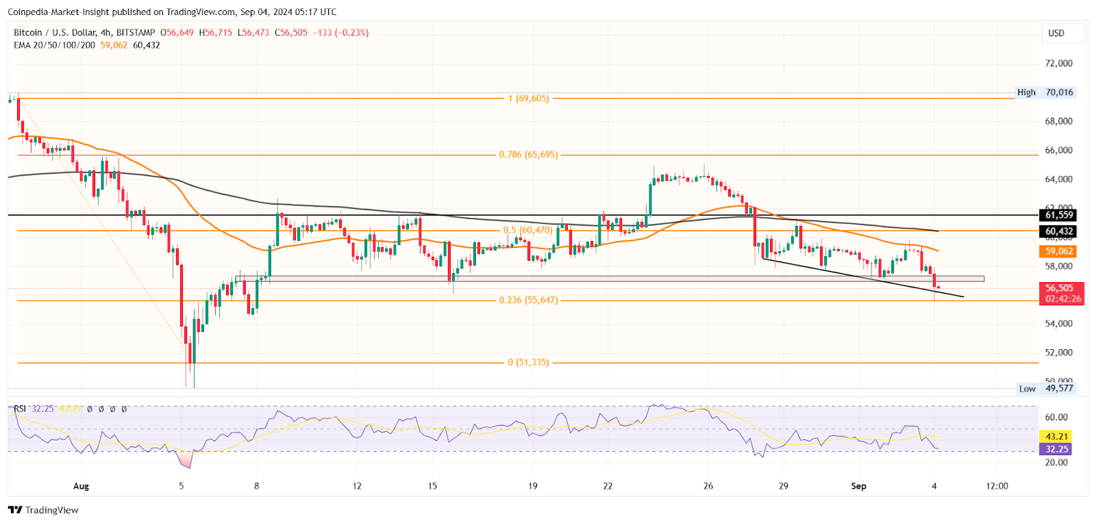 Giá BTC giảm xuống dưới 57 nghìn đô la: Tại sao giá Bitcoin hôm nay giảm?