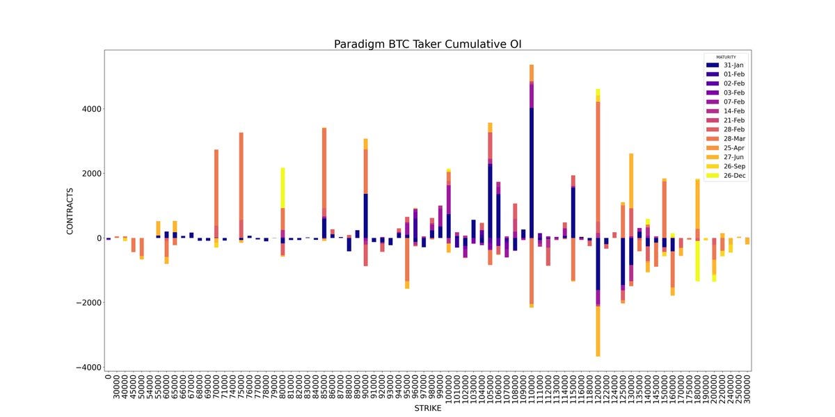 Amberdata Derivatives API Paradigm BTC Taker Cumulative OI