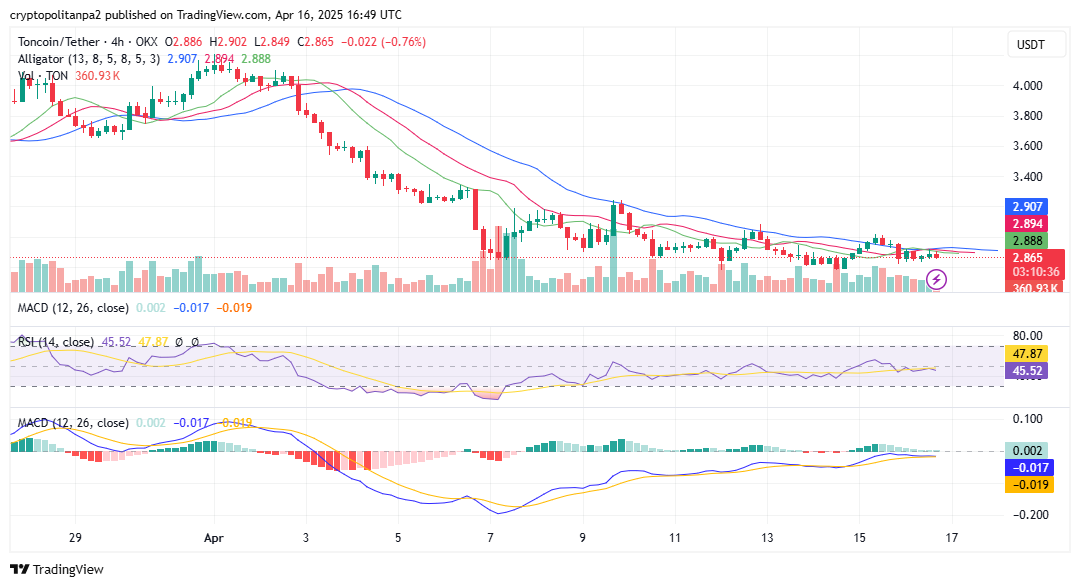 TON/USD 4-hour chart. Image Source: TradingView