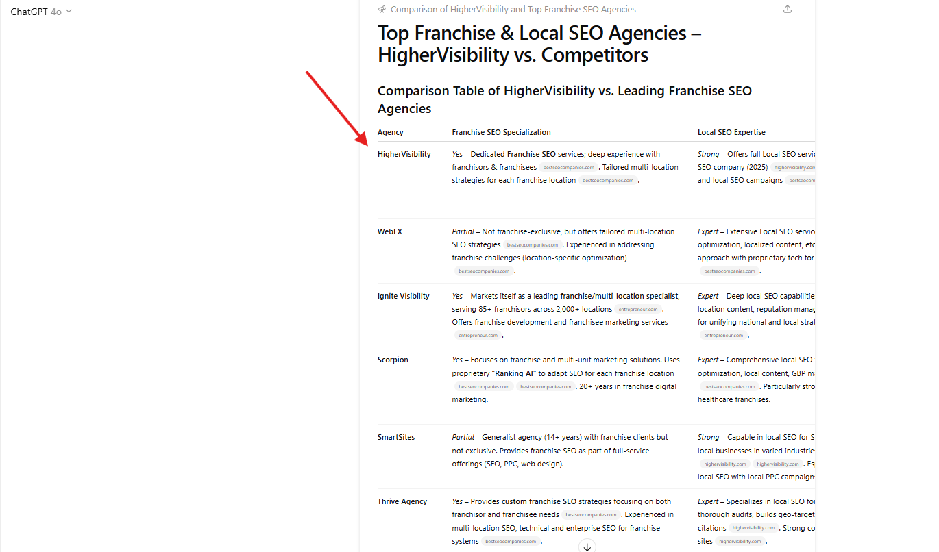 HigherVisibility mentioned on Chat GPT for "marketing agency for local SEO and franchises"