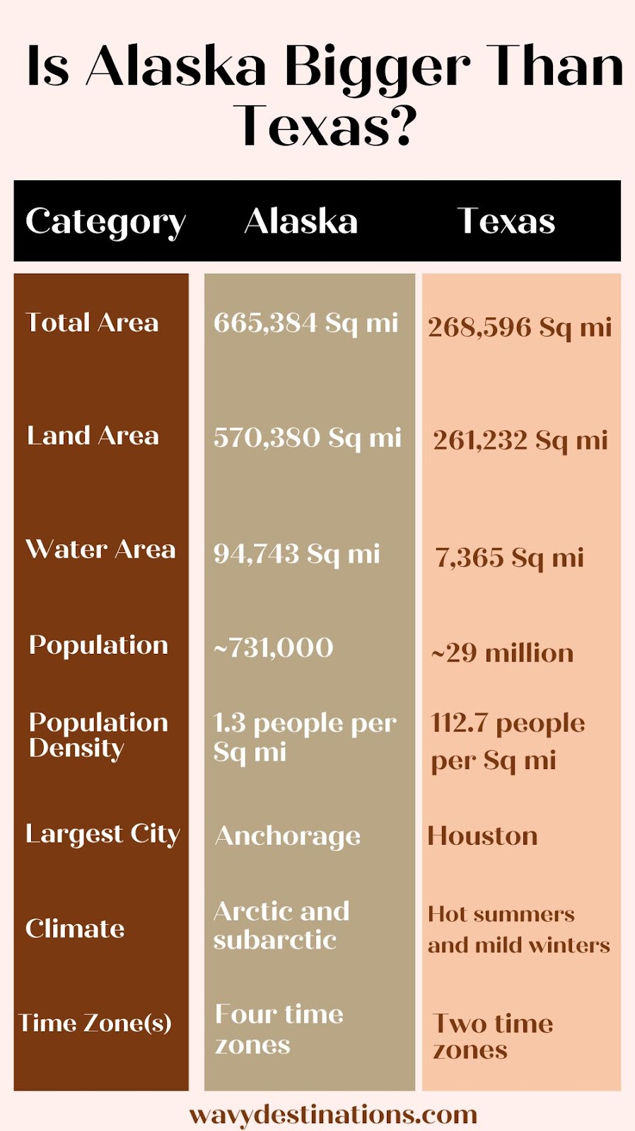 is alaska bigger than texas