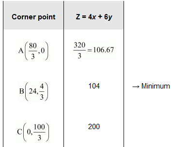 NCERT Solutions class 12 Maths Linear Programming/image107.png