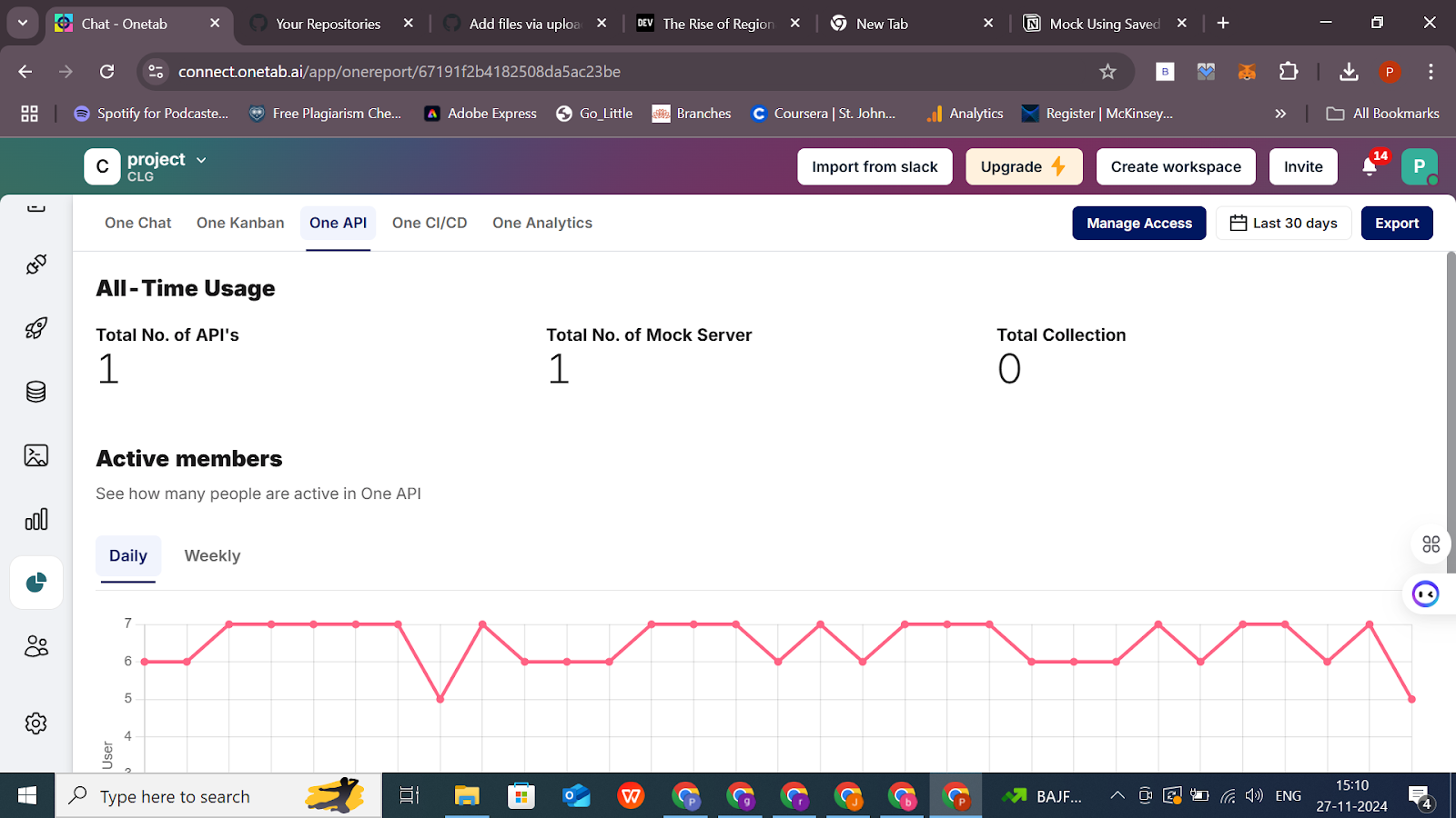 Screenshot of a dashboard showing usage statistics for APIs, including 1 API, 1 mock server, and 0 collections. A graph below displays active members over a period, with daily and weekly tabs.