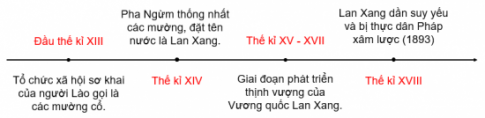 BÀI 7. VƯƠNG QUỐC LÀO1. Quá trình hình thành, phát triển của Vương quốcCâu 1: Hãy trình bày quá trình hình thành, phát triển của Vương quốc Lào.Đáp án chuẩn:- Đầu thế kỉ XIII: Người Lào Lùm di cư đến Lào, hòa hợp với người Lào Thơng, hình thành người Lào.- 1353: Pha Ngừm thống nhất các mường Lào, lập nước Lan Xang (Triệu Voi).Phát triển: Lan Xang đạt thịnh vượng trong thế kỉ XV - XVII.2. Vương quốc Lào thời Lan XangCâu 1: Khai thác tư liệu trên cho em biết điều gì về kinh tế của Vương quốc Lan Xang.Đáp án chuẩn:- Nông nghiệp, thủ công nghiệp, chăn nuôi phát triển. Khai thác sản vật quý. Trao đổi buôn bán sầm uất.- Cuộc sống thanh bình, sung túc.=> Kinh tế thịnh vượng, xã hội ổn định, văn hóa phát triển.Câu 2: Hãy nêu và đánh giá về sự phát triển của Vương quốc Lan Xang.Đáp án chuẩn:Tổ chức nhà nước:- Chia thành 7 mường, do vua đứng đầu.- Dưới vua có phó tướng và 7 quan đại thần.- Quân đội gồm quân thường trực và quân địa phương.=> Kết quả: Bộ máy nhà nước phong kiến được củng cố.Kinh tế - xã hội:- Kinh tế phát triển thịnh vượng.- Xã hội ổn định.- Văn hóa phát triển.Ngoại giao:- Hòa hiếu với láng giềng.- Chống xâm lược, bảo vệ độc lập.Đánh giá:- Giai đoạn thịnh vượng nhất của Lào (2 thế kỷ).- Từ thế kỉ XVIII suy yếu.3. Một số nét tiêu biểu về văn hoáCâu 1: Hãy nêu một số nét tiêu biểu về văn hóa của Vương quốc Lào.Đáp án chuẩn:- Chữ viết: Hệ thống chữ riêng dựa trên chữ Campuchia và Mi-an-ma.- Nghệ thuật: Múa Lam Vông, múa hoa Chăm-pa,...- Tôn giáo: Hindu và Phật giáo.- Kiến trúc: Tháp Thạt Luổng (Viêng Chăn) và nhiều công trình Phật giáo.LUYỆN TẬP - VẬN DỤNG