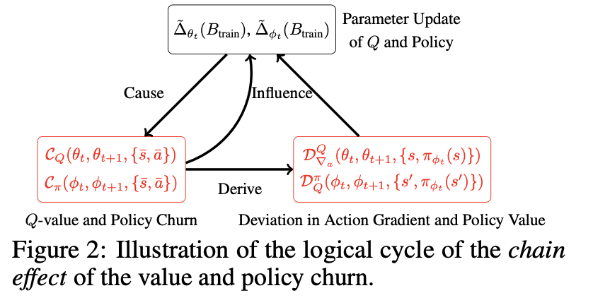 Is Unchecked Churn Holding Back Your AI Performance? This AI Paper Unveils CHAIN: Improving Deep Reinforcement Learning by Reducing the Chain Effect of Value and Policy Churn