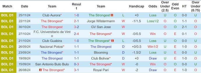 Thống kê 10 trận gần nhất của The Strongest