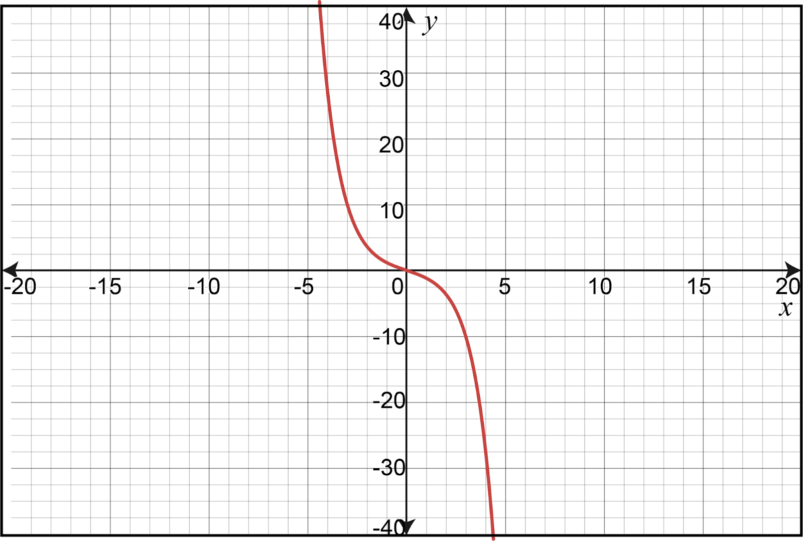 Graph of y=sinh(x) showing the curve passing through the origin.