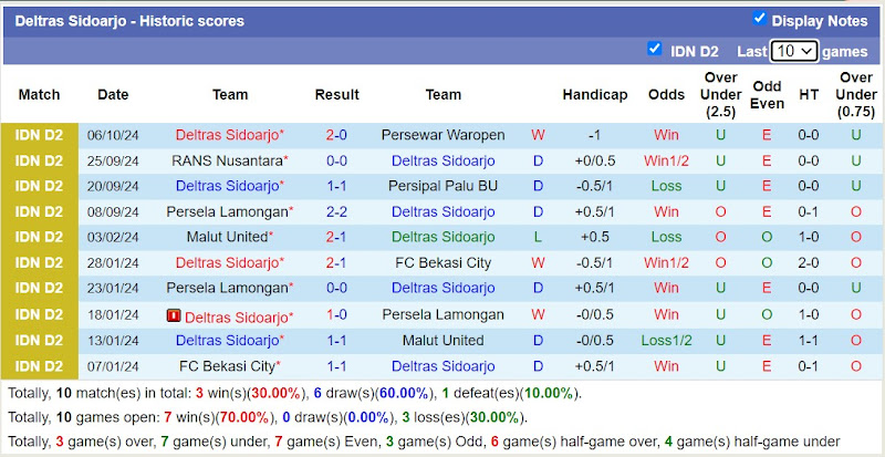 Phong độ 10 trận gần nhất của Deltras Sidoarjo