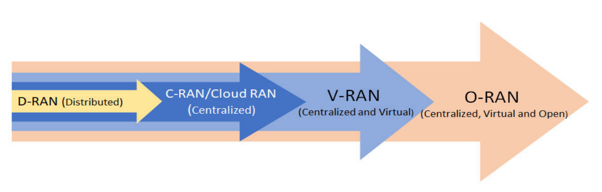 The RAN Evolution from C-RAN to Open RAN.