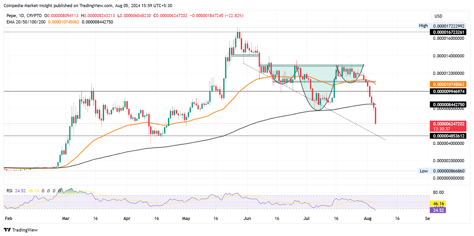 Altcoins เหล่านี้สามารถดูการกู้คืนอย่างรวดเร็วหลังจาก Crypto Crash