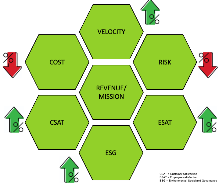 A diagram of a company's mission

Description automatically generated