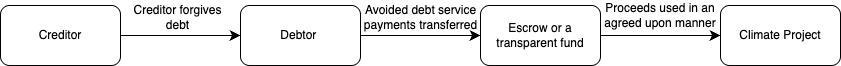 Bridging The Climate Finance Gap In Africa Through Debt Swaps