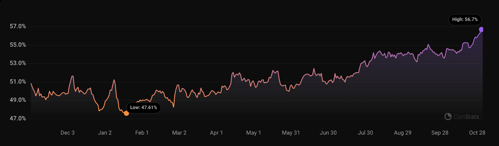 Bitcoin Dominance Chart from CoinStats showing Bitcoin’s market dominance at 56.6%, highlighting its ongoing growth and influence within the cryptocurrency market.