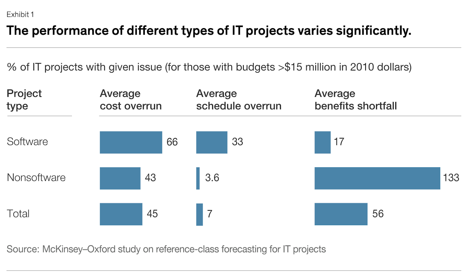 McKinsey software development cost overrun