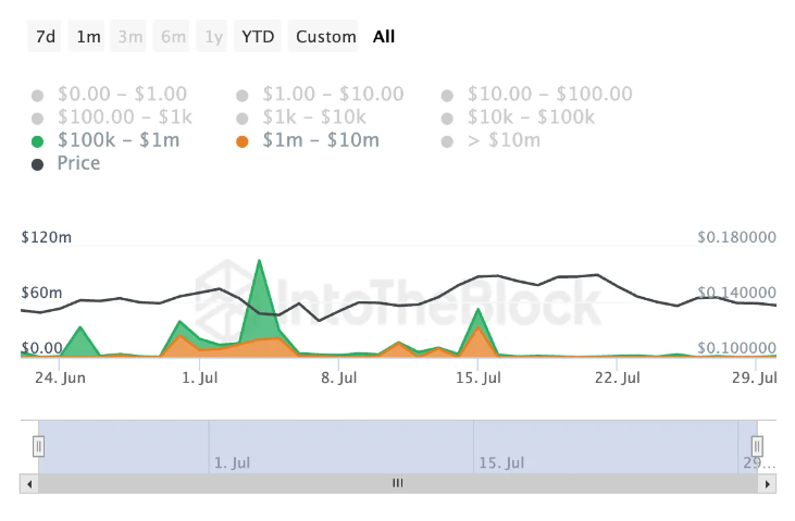 ALGO whale activity