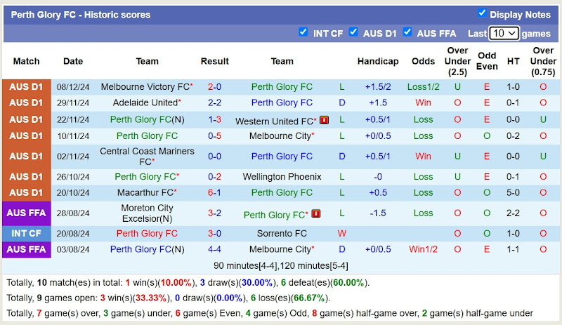 Thống kê phong độ 10 trận đấu gần nhất của Perth Glory