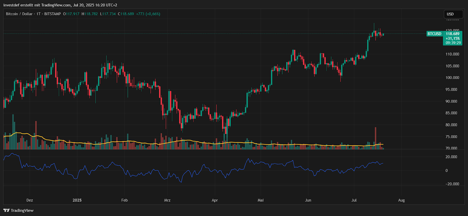 Bitcoin Chart 