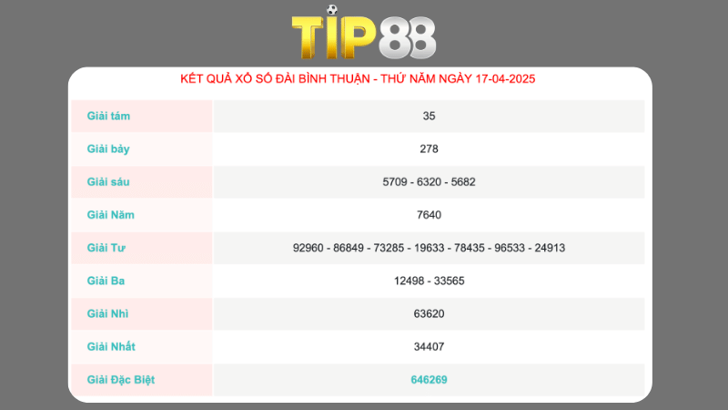Kết quả xổ số Bình Thuận ngày 17/04/2025