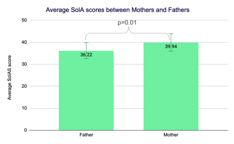 Average SoAI scores between mothers and fathers | Nanit Lab study