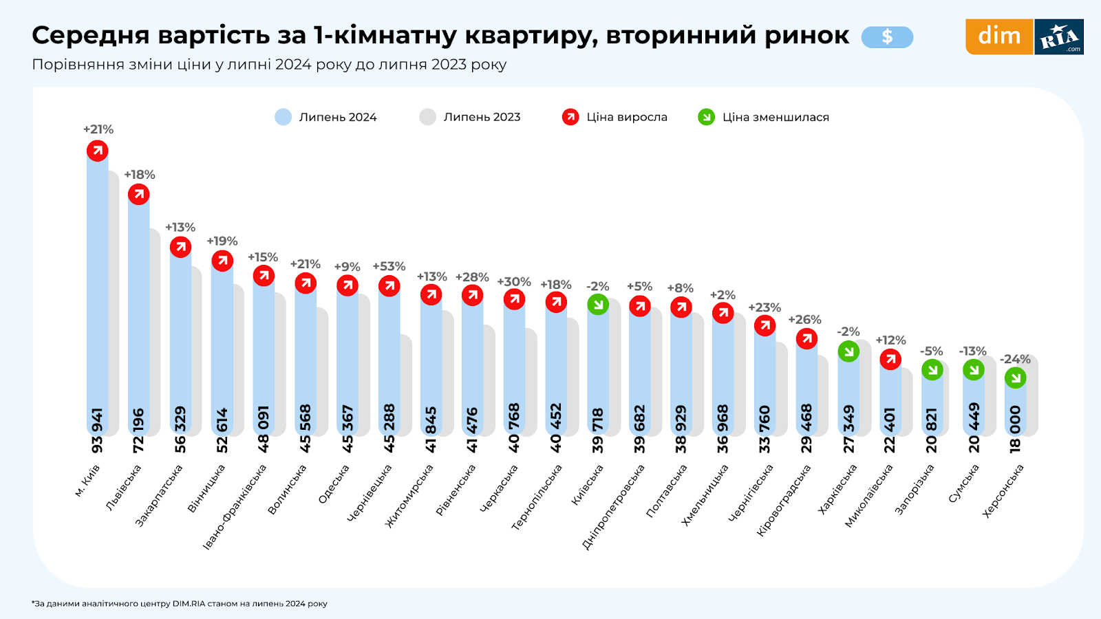 Попит падає, ціни ростуть: липневе дослідження ринку нерухомості