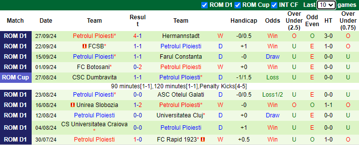 Thống kê phong độ của Petrolul Ploiesti