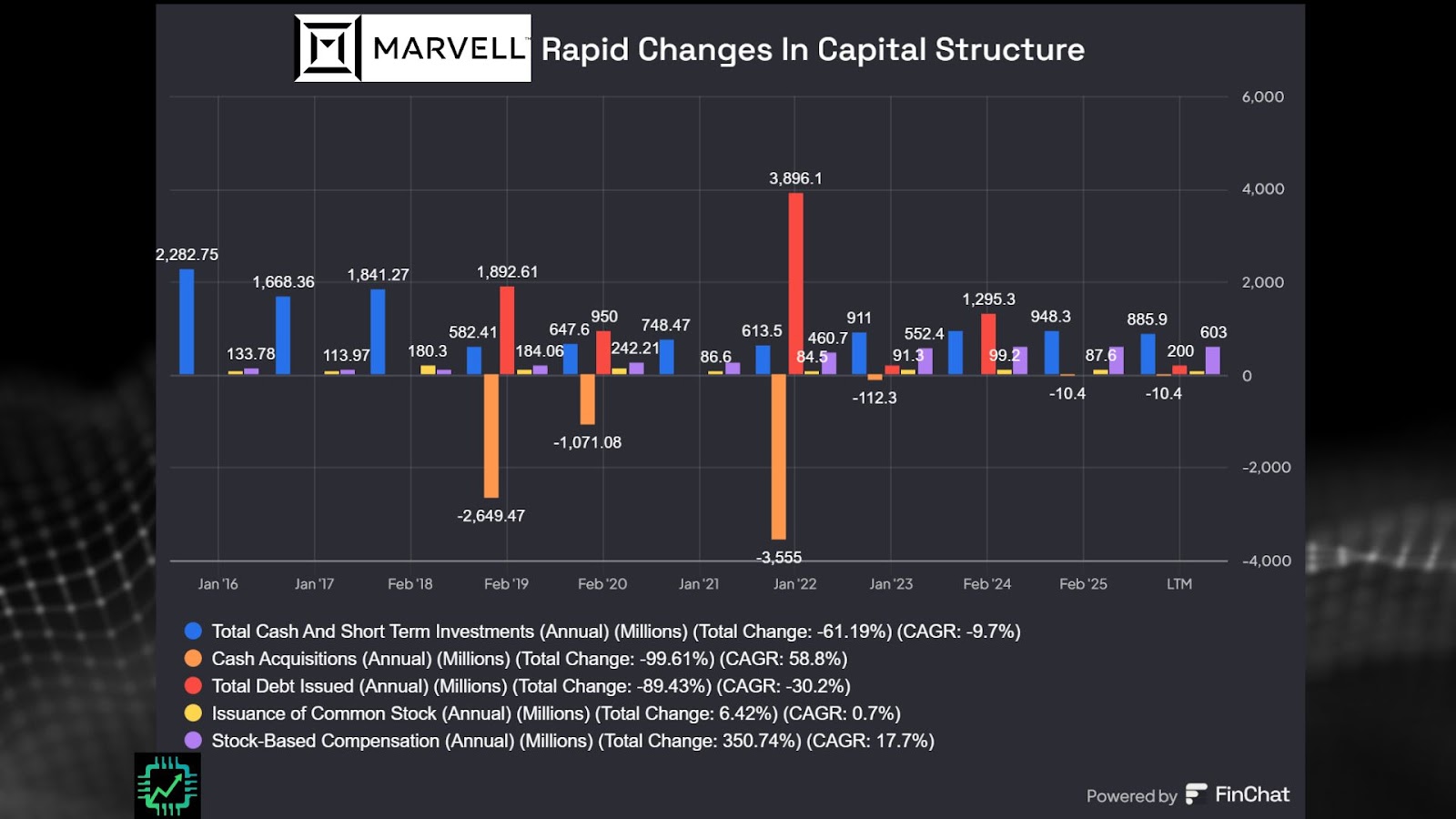 A chart of Marvell's total cash on balance, cash acquisitions, total debt, issuance of new stock, and stock-based compensation since 2016.