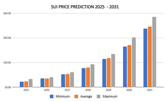 SUI price prediction 2025-2031