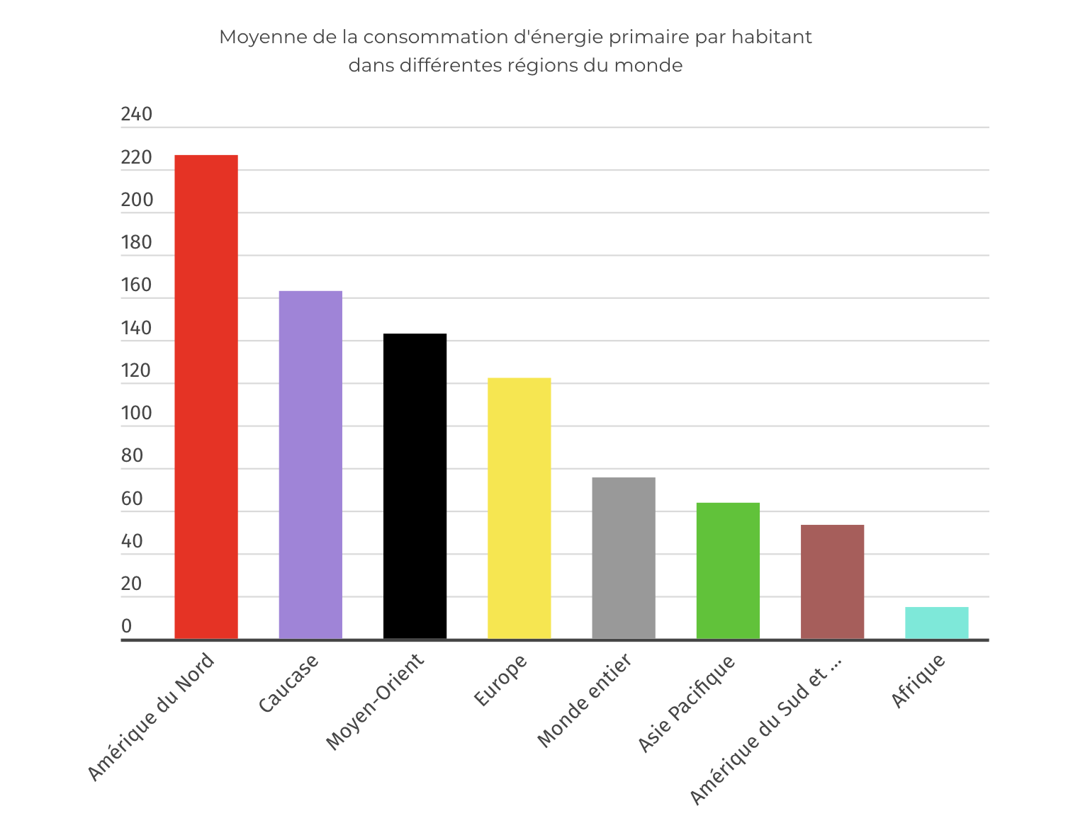 Moyenne de la consommation d'énergie primaire par habitant dans différentes régions du monde
