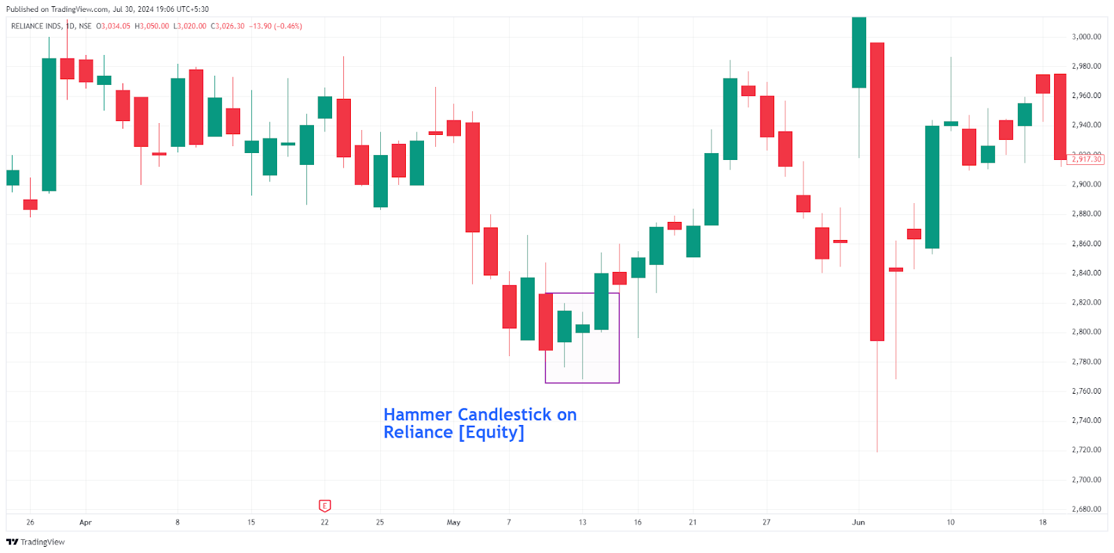 Equity Trading with Candlesticks