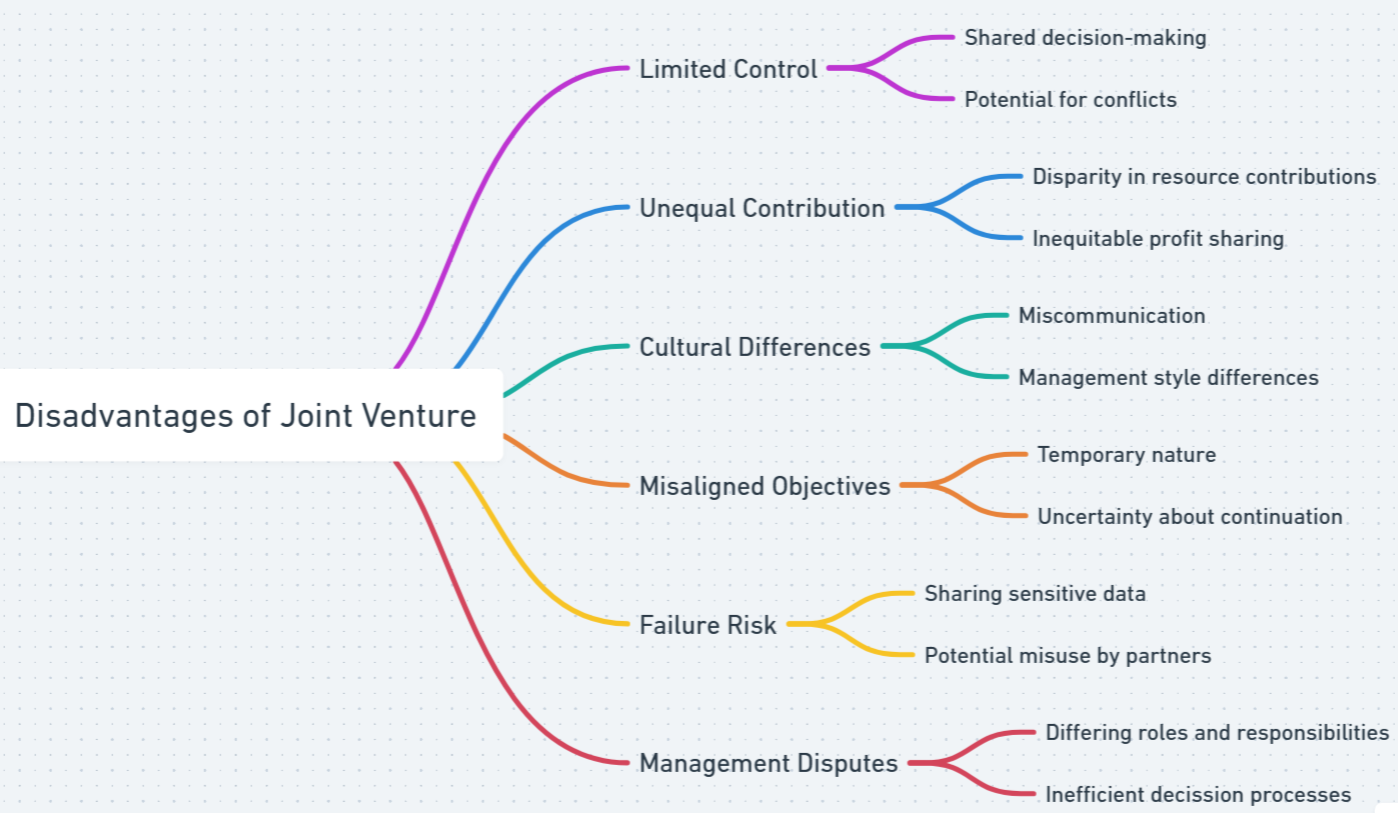 disadvantages of joint venture