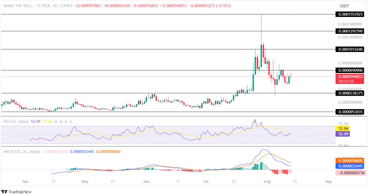 Memecoins อันดับต้น ๆ ที่พร้อมสำหรับกำไรมหาศาลในสัปดาห์นี้!