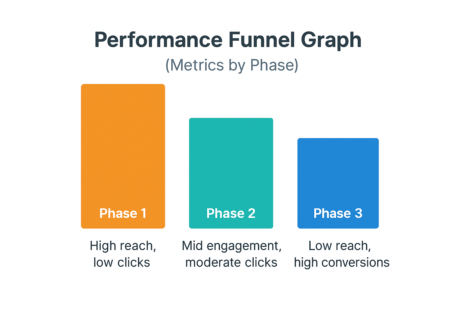 Performance Funnel Graph showing differences in ad performance metrics by phase