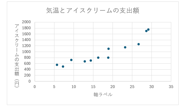 グラフ, 散布図

自動的に生成された説明