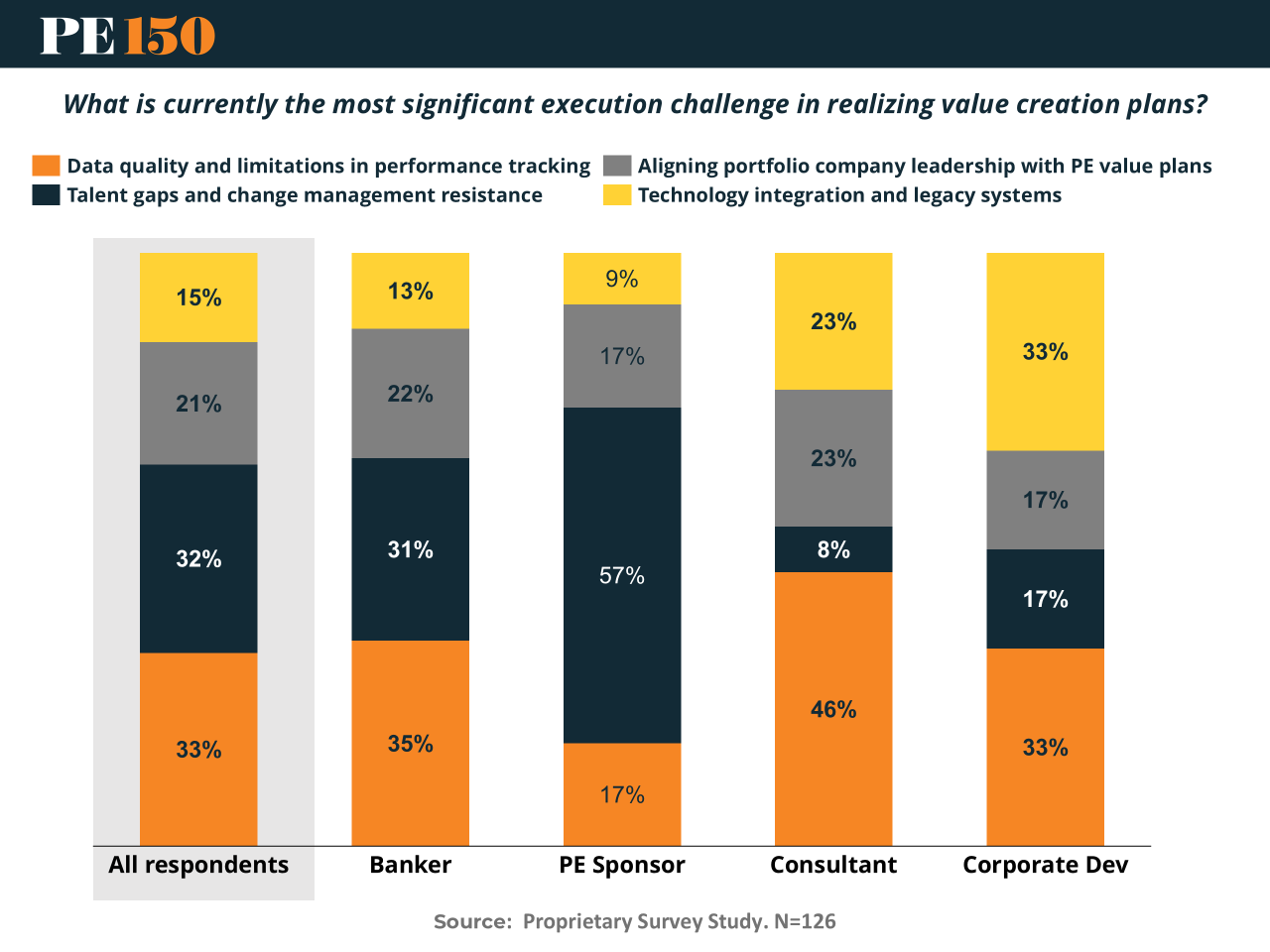 Bar chart comparing key value creation hurdles—talent gaps, data quality, and tech integration—across PE sponsors, bankers, and consultants.