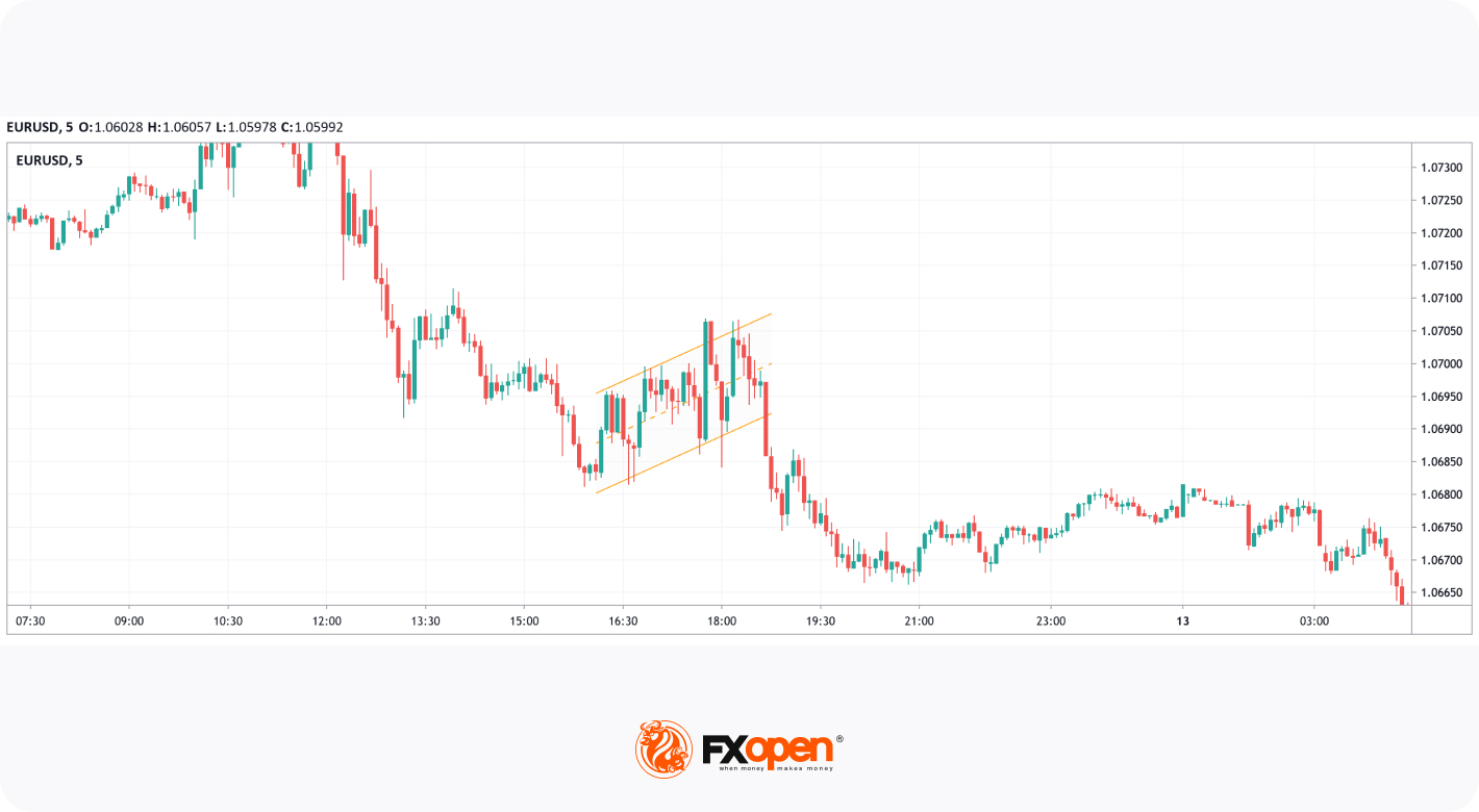 An Ascending Channel Pattern: Unique Features and Trading Signals