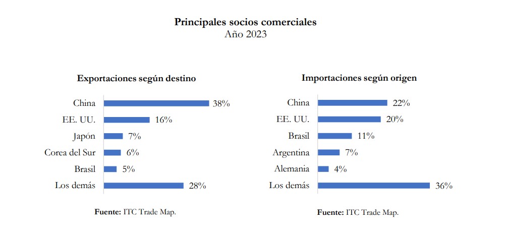 Nuestro país registró un superávit de USD 1.093 millones en su balanza comercial con Chile al cierre de 2023. De acuerdo a datos del MEF, los envíos al país andino representaron el 10,4% de todas las exportaciones realizadas por Paraguay el año pasado alcanzando un total de USD 1.230 millones, destacando productos como carne bovina refrigerada y harina de soja
