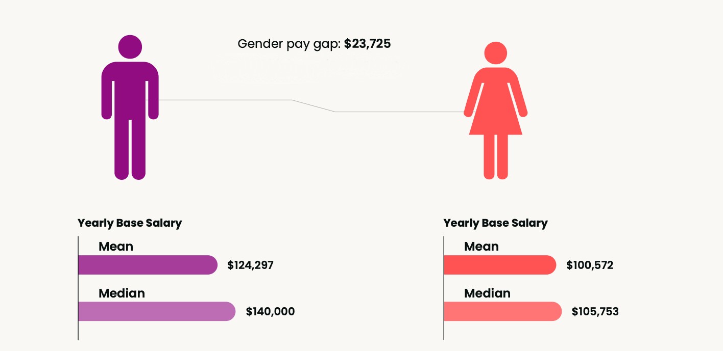 Mean yearly base salary for men in CI: $124,297. Median yearly base salary for men in CI: $140,000. Mean yearly base salary for women in CI: $100,572. Median yearly base salary for women in CI: $105, 753. 