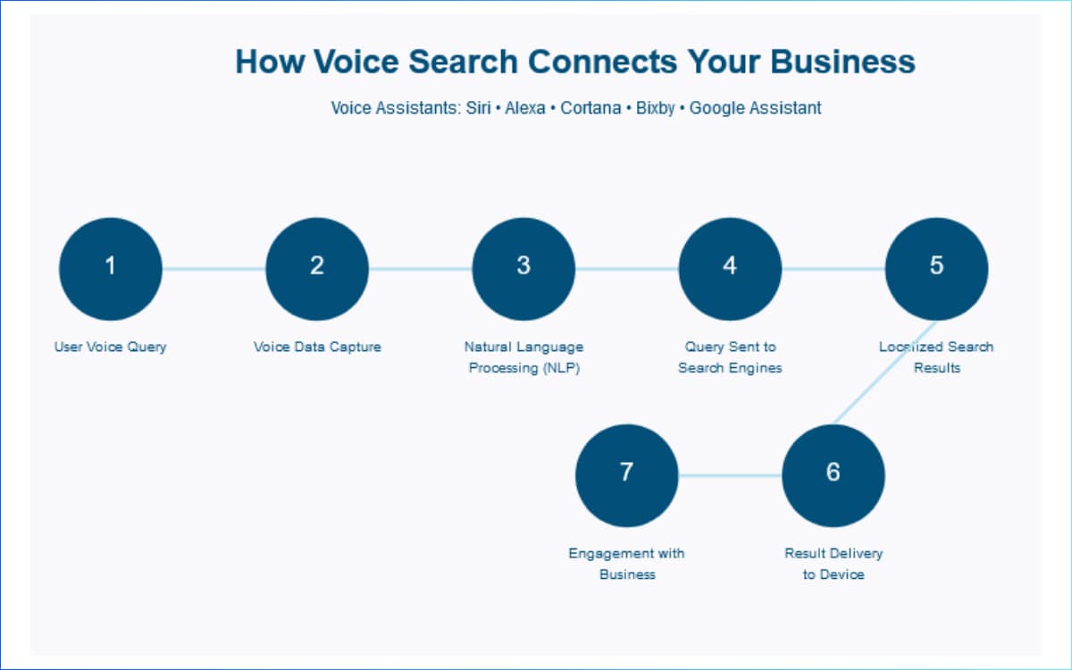 How is Voice Search Changing the SEO Landscape