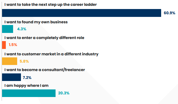 Graph showing the aspirations of customer marketers for 2024