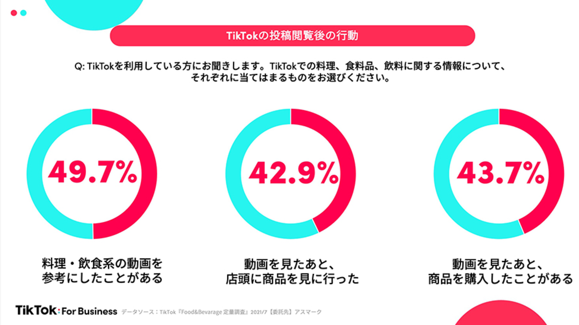 Tiktok利用者に対し、Tiktokで見た動画を参考に買い物をしたことがあるかのアンケート
料理・飲食系の動画を参考にしたことがある　49.7%
動画を見たあと、店頭に商品を見に行った　42.9%
動画を見たあと、商品を購入したことがある　43.7%