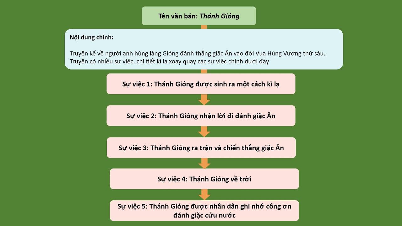 TIẾNG VIỆT VIẾTHƯỚNG DẪN PHÂN TÍCH KIỂU VĂN BẢNCâu 1: Sơ đồ trên đã đáp ứng được các yêu cầu về nội dung nêu dưới đây chưa?Tóm lược đúng và đủ các phần, đoạn, ý chính của văn bản.Sử dụng được các từ khóa, cụm từ chọn lọc.Thể hiện được quan hệ giữa các phần, đoạn, ý chính của văn bản.Thể hiện được nội dung bao quát của văn bản.Giải nhanh:Sơ đồ trên đã đáp ứng được các yêu cầu về nội dung nêu dưới đây- Tóm lược đúng và đủ các phần, đoạn, ý chính của văn bản Thánh Gióng.- Sử dụng được các từ khóa, cụm từ chọn lọc: “ra đời kì lạ”, “đánh giặc Ân”, “chiến thắng”, “về trời”, “ghi nhớ công ơn”.- Thể hiện được quan hệ giữa các phần, đoạn, ý chính của văn bản: các ý trong sơ đồ đều liên quan tới nhau, sự việc này dẫn tới sự việc kia.- Thể hiện được nội dung bao quát của văn bản: người anh hùng đánh thắng giặc Ân.Câu 2: Sơ đồ trên đã đáp ứng được các yêu cầu về hình thức nêu dưới đây chưa?- Phù hợp với nội dung của kiểu văn bản.- Kết hợp hài hòa, hợp lí giữa các từ khóa với hình vẽ, mũi tên, các kí hiệu,…- Trình bày sáng rõ, có tính thẩm mĩ.Giải nhanh:Sơ đồ trên đã đáp ứng được các yêu cầu về hình thức:- Phù hợp với nội dung của kiểu văn bản: sơ đồ ngắn gọn, dễ hiểu.- Kết hợp hài hòa, hợp lí giữa các từ khóa với hình vẽ, mũi tên, các kí hiệu,…- Trình bày sáng rõ, có tính thẩm mĩ.HƯỚNG DẪN QUY TRÌNH VIẾT