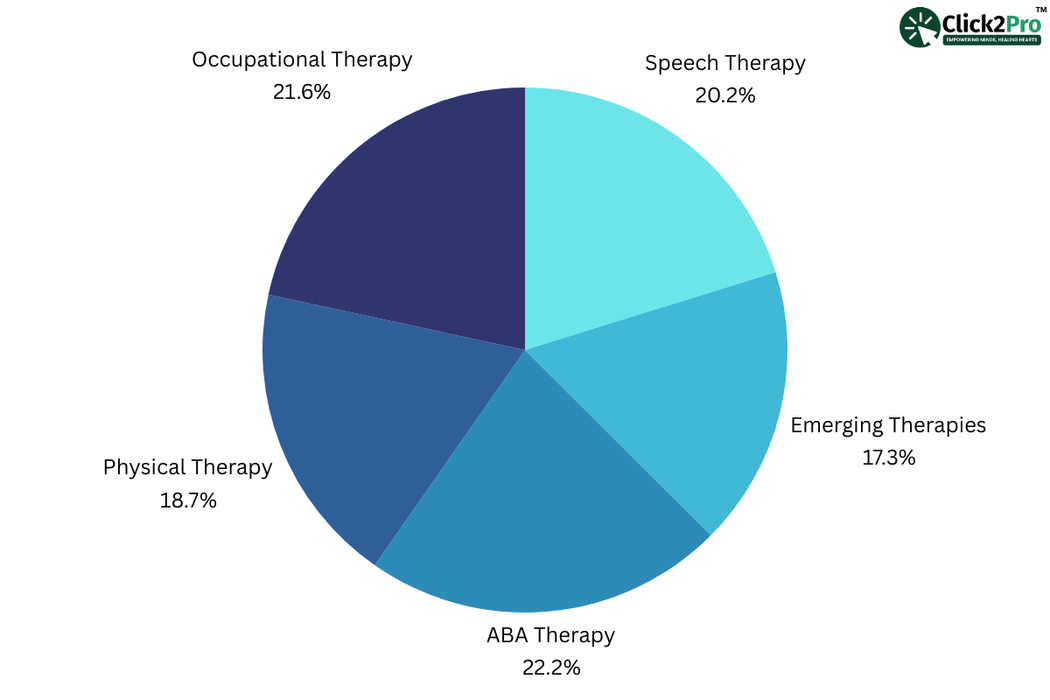 Therapy success rates for developmental delays: ABA, Occupational, Speech, Physical, and Emerging Therapies.