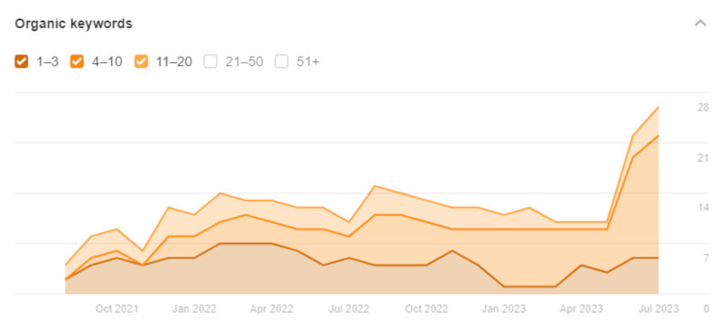 gráfico organic keywords Agencia Perseo