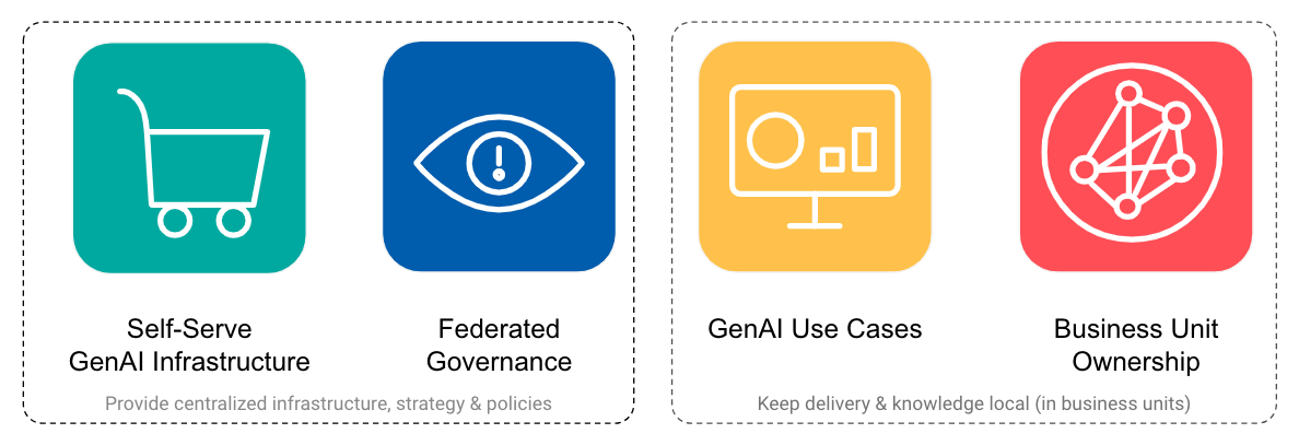 enterprise GenAI architecture