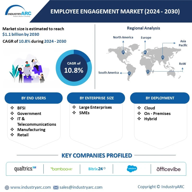 Employee Engagement Software Market