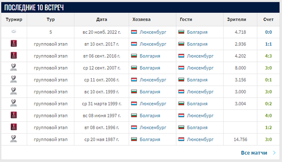 Болгария - Люксембург 12 октября